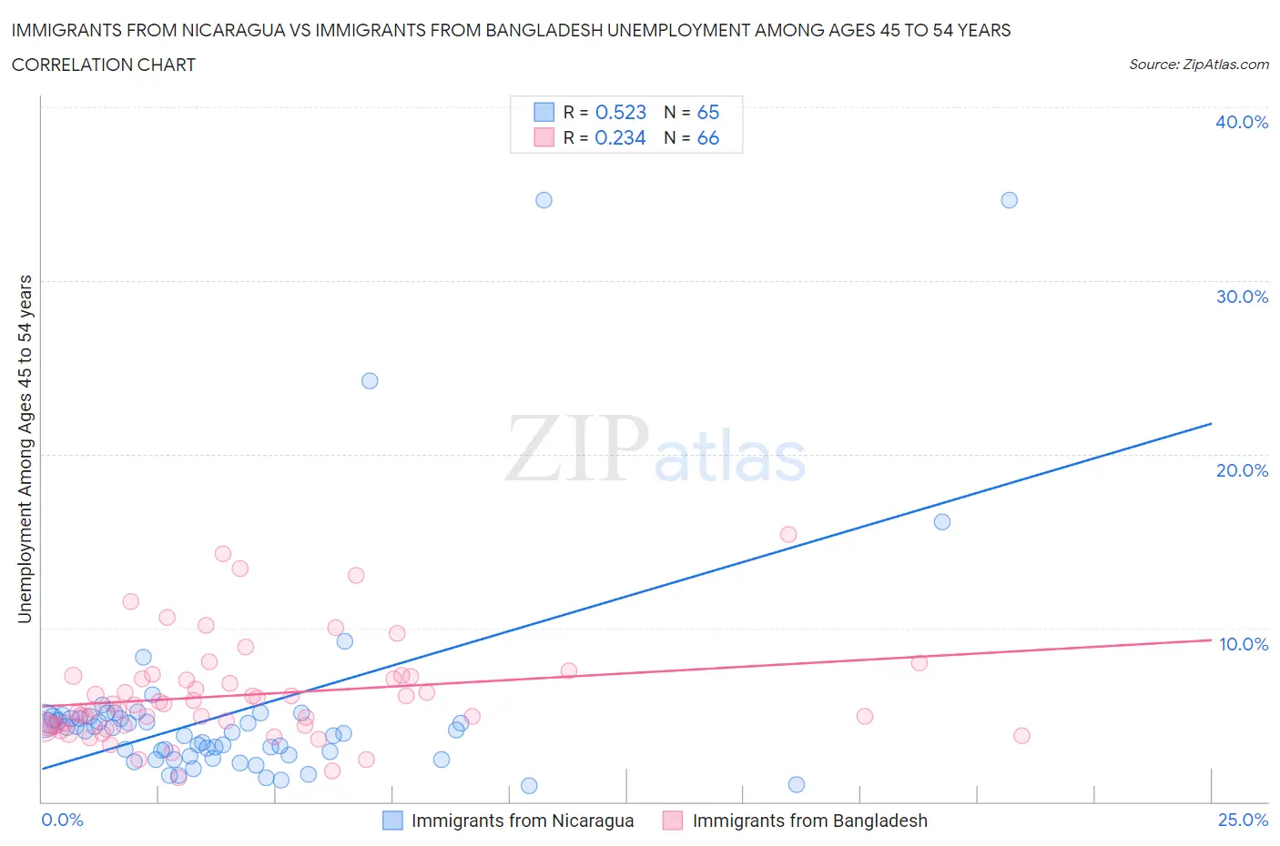 Immigrants from Nicaragua vs Immigrants from Bangladesh Unemployment Among Ages 45 to 54 years