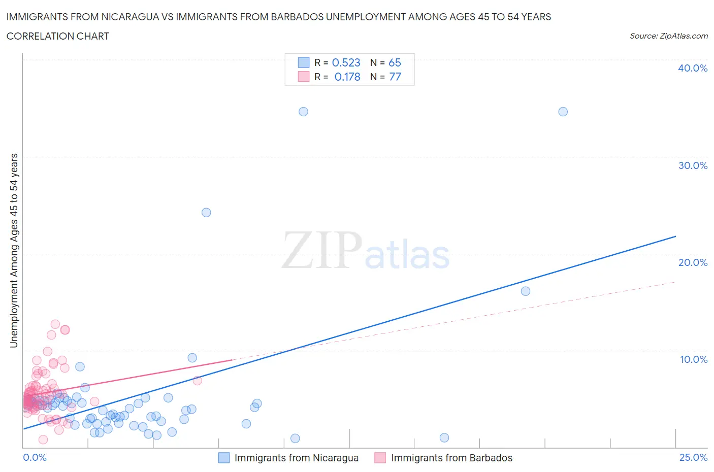 Immigrants from Nicaragua vs Immigrants from Barbados Unemployment Among Ages 45 to 54 years