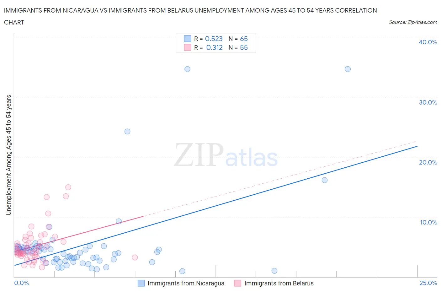 Immigrants from Nicaragua vs Immigrants from Belarus Unemployment Among Ages 45 to 54 years