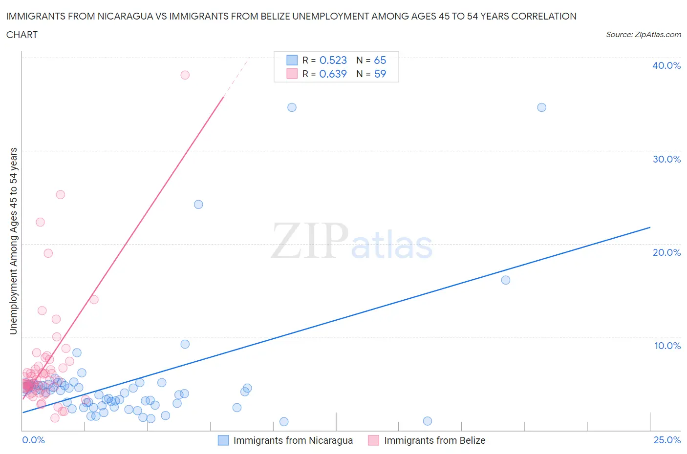 Immigrants from Nicaragua vs Immigrants from Belize Unemployment Among Ages 45 to 54 years