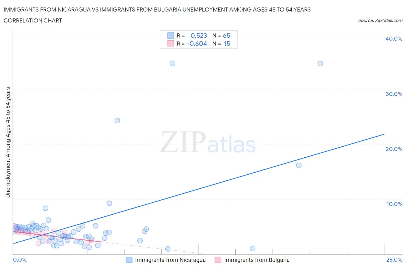 Immigrants from Nicaragua vs Immigrants from Bulgaria Unemployment Among Ages 45 to 54 years