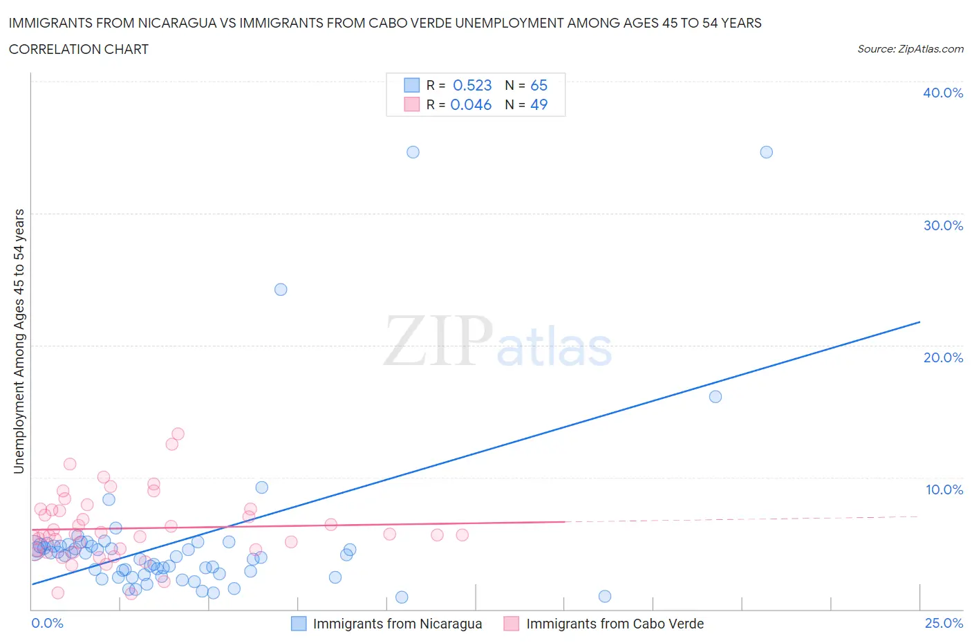 Immigrants from Nicaragua vs Immigrants from Cabo Verde Unemployment Among Ages 45 to 54 years
