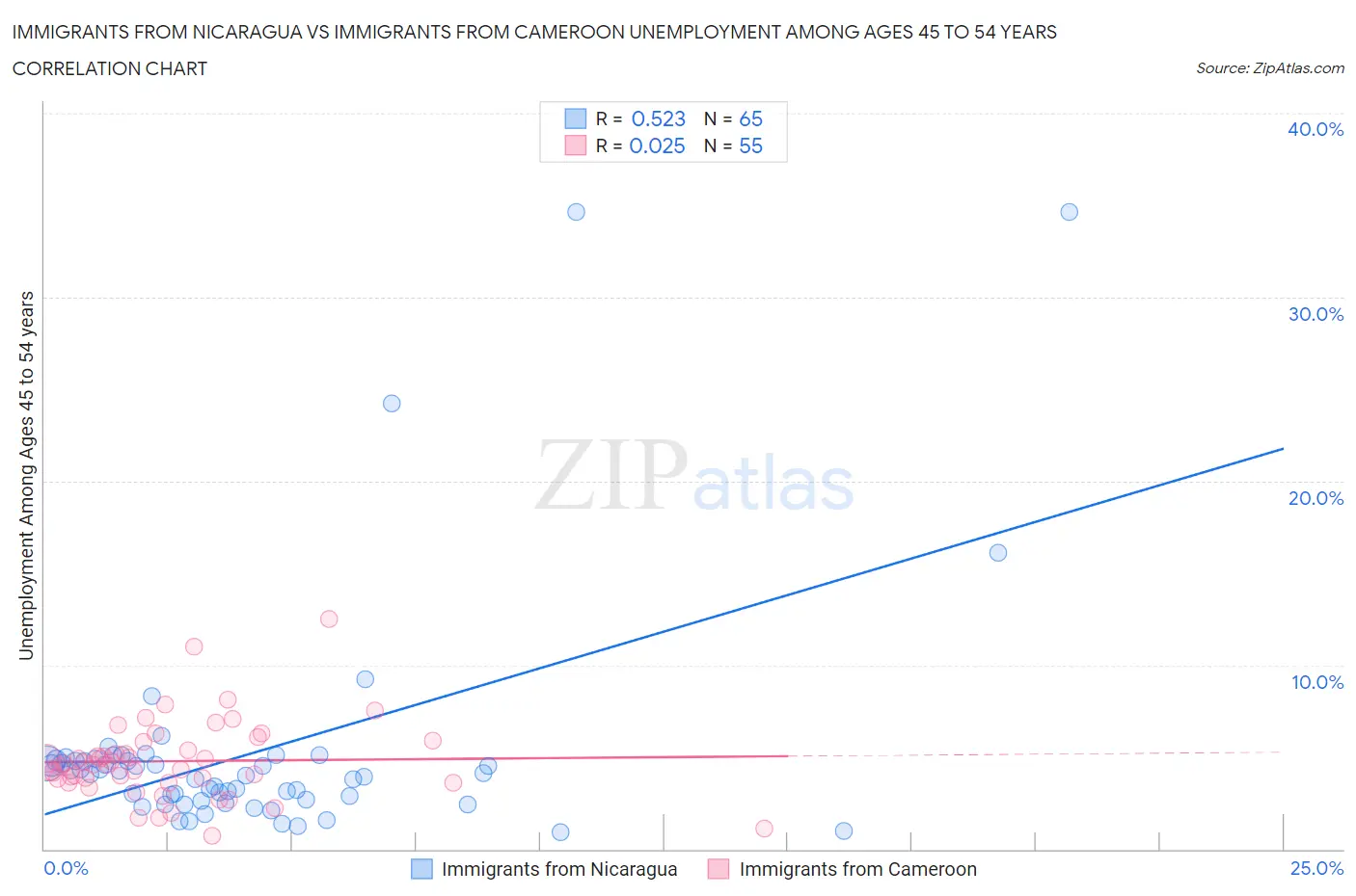 Immigrants from Nicaragua vs Immigrants from Cameroon Unemployment Among Ages 45 to 54 years