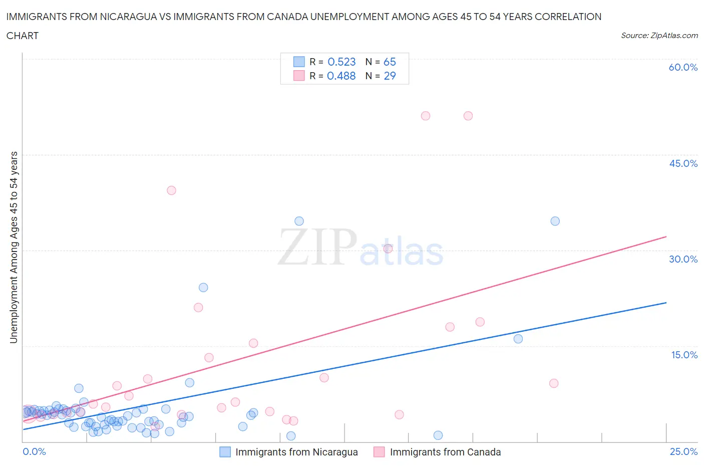 Immigrants from Nicaragua vs Immigrants from Canada Unemployment Among Ages 45 to 54 years