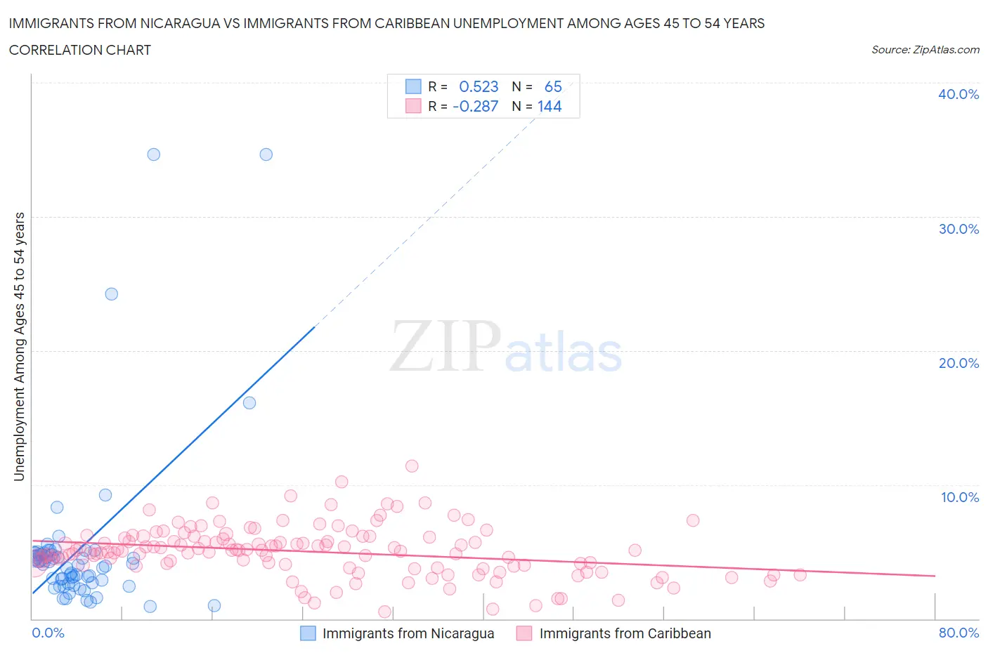 Immigrants from Nicaragua vs Immigrants from Caribbean Unemployment Among Ages 45 to 54 years