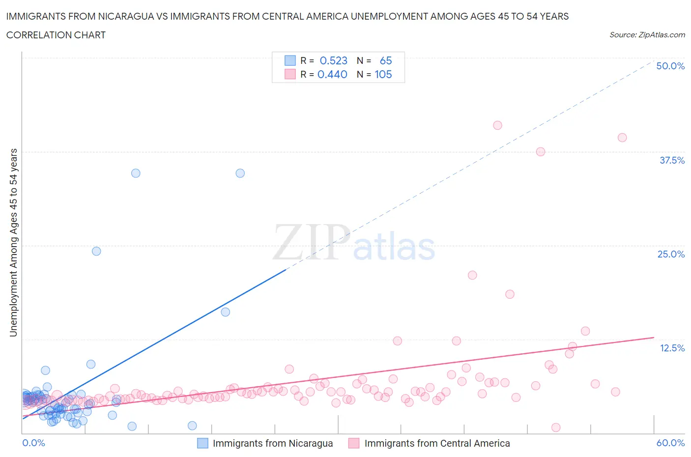 Immigrants from Nicaragua vs Immigrants from Central America Unemployment Among Ages 45 to 54 years