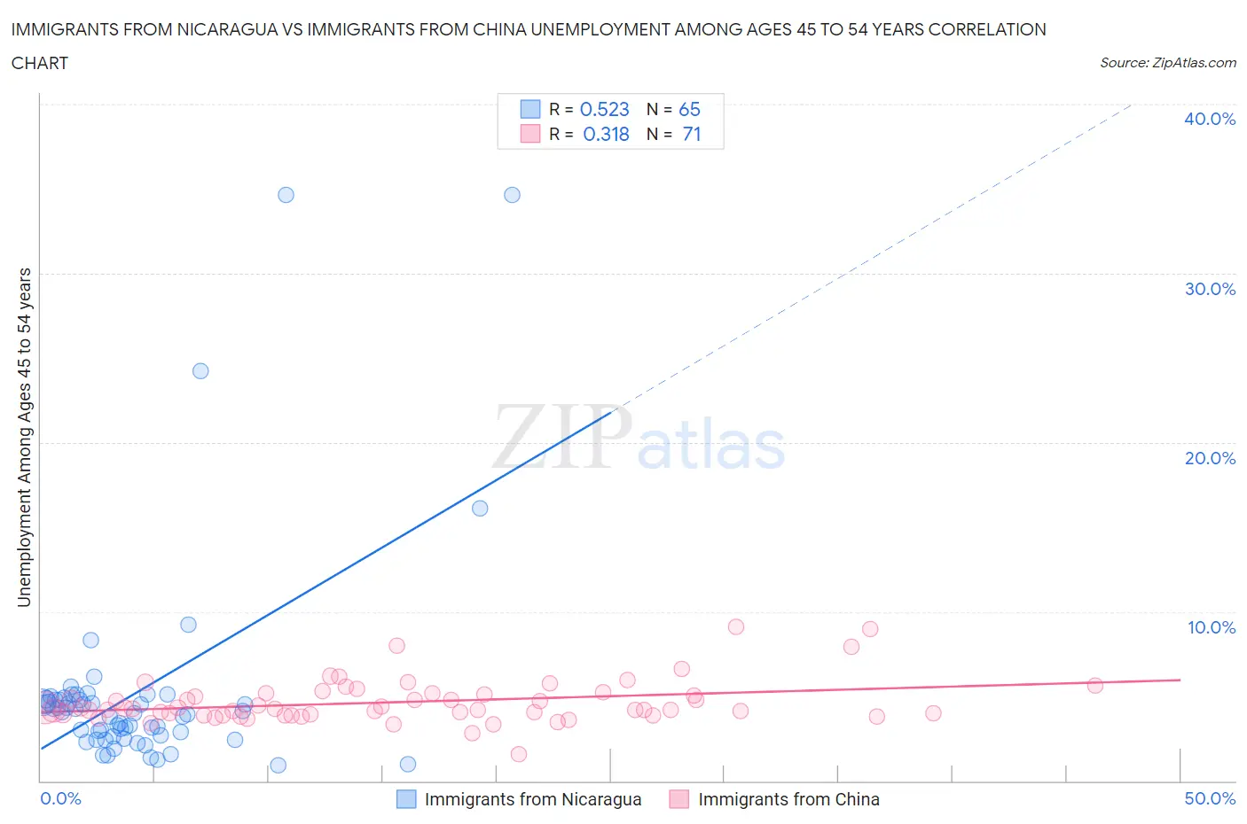 Immigrants from Nicaragua vs Immigrants from China Unemployment Among Ages 45 to 54 years