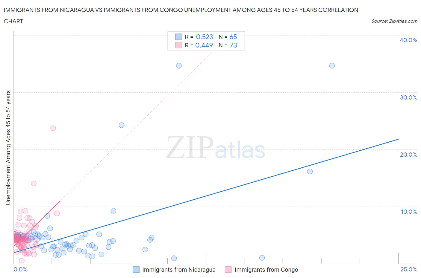 Immigrants from Nicaragua vs Immigrants from Congo Unemployment Among Ages 45 to 54 years