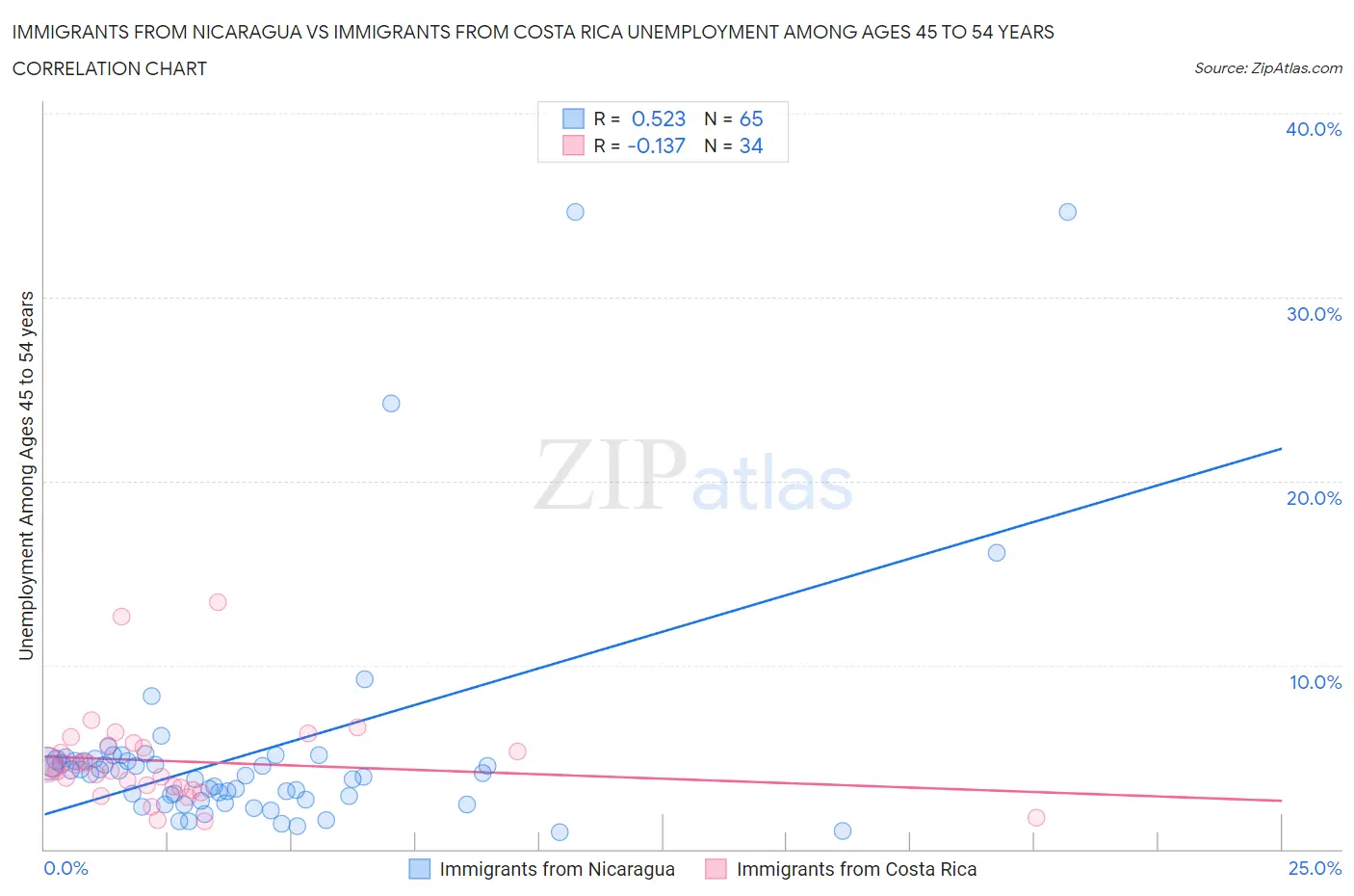 Immigrants from Nicaragua vs Immigrants from Costa Rica Unemployment Among Ages 45 to 54 years