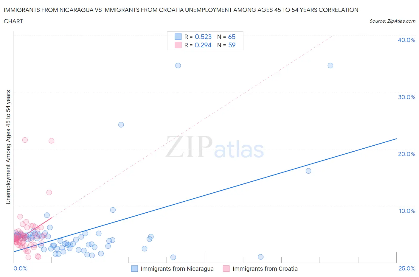 Immigrants from Nicaragua vs Immigrants from Croatia Unemployment Among Ages 45 to 54 years