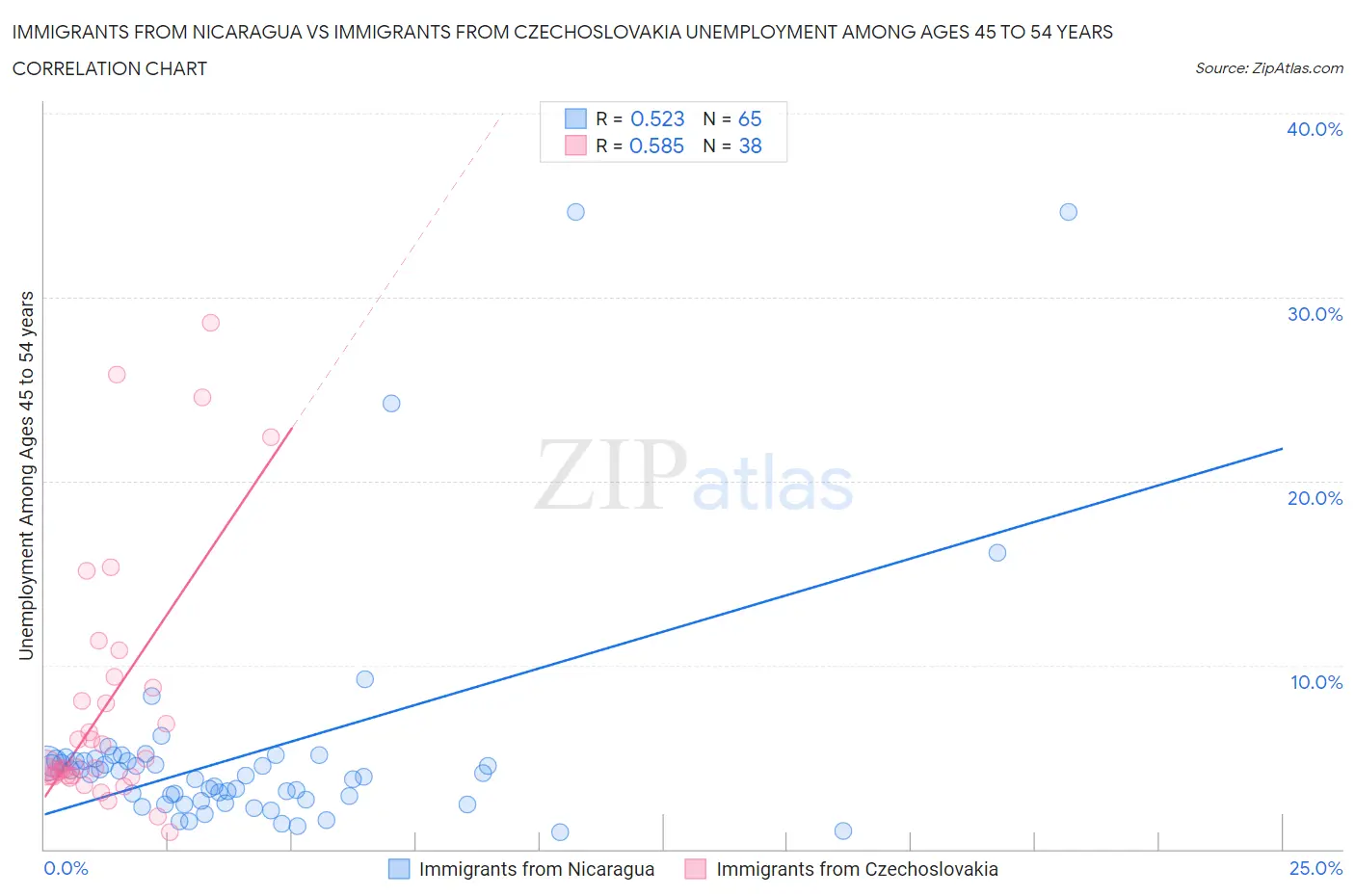 Immigrants from Nicaragua vs Immigrants from Czechoslovakia Unemployment Among Ages 45 to 54 years