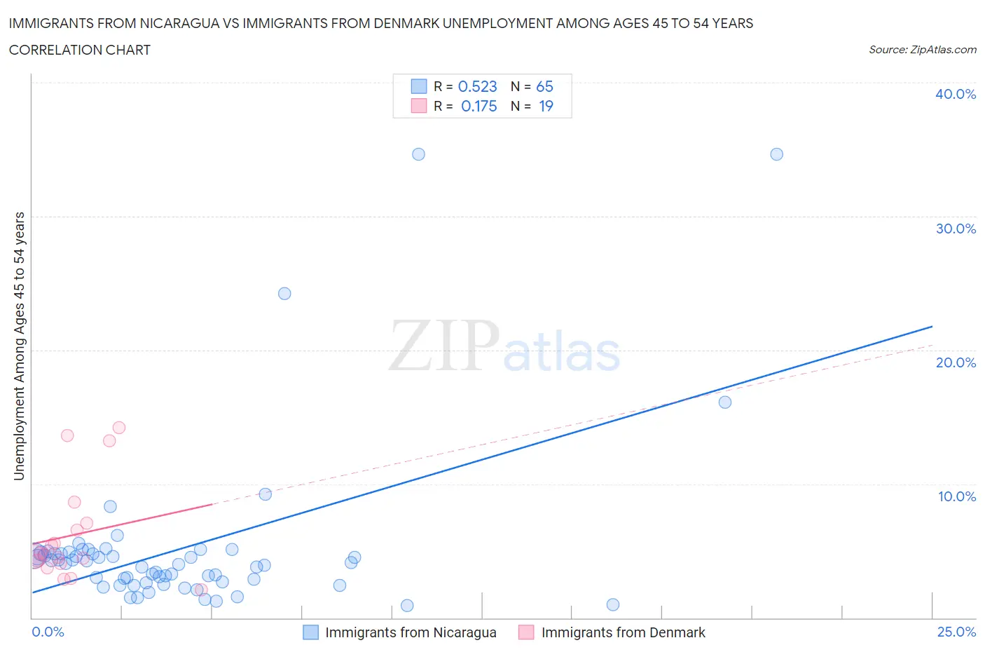 Immigrants from Nicaragua vs Immigrants from Denmark Unemployment Among Ages 45 to 54 years