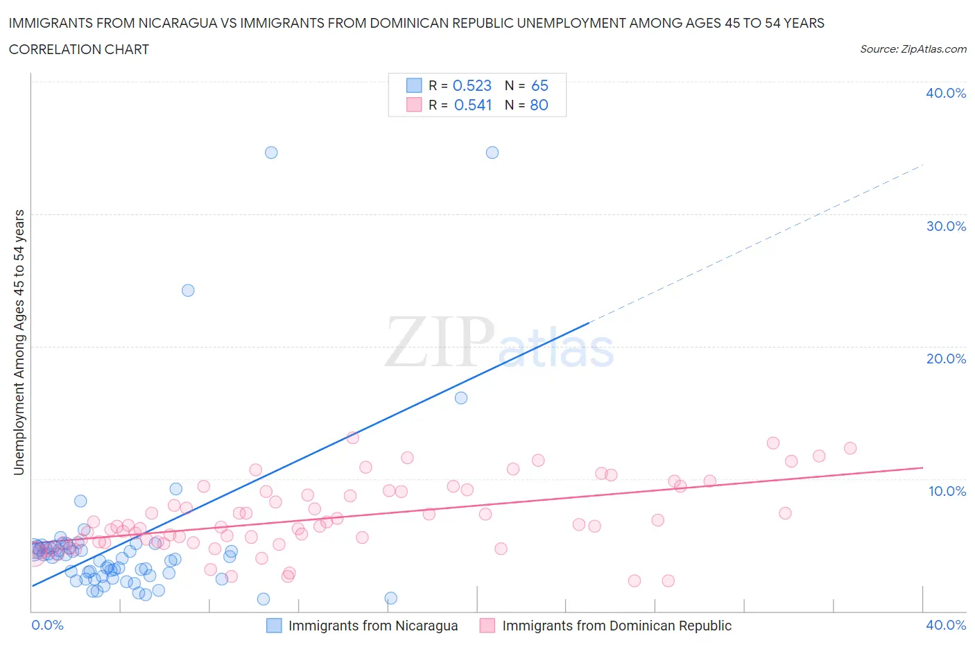 Immigrants from Nicaragua vs Immigrants from Dominican Republic Unemployment Among Ages 45 to 54 years