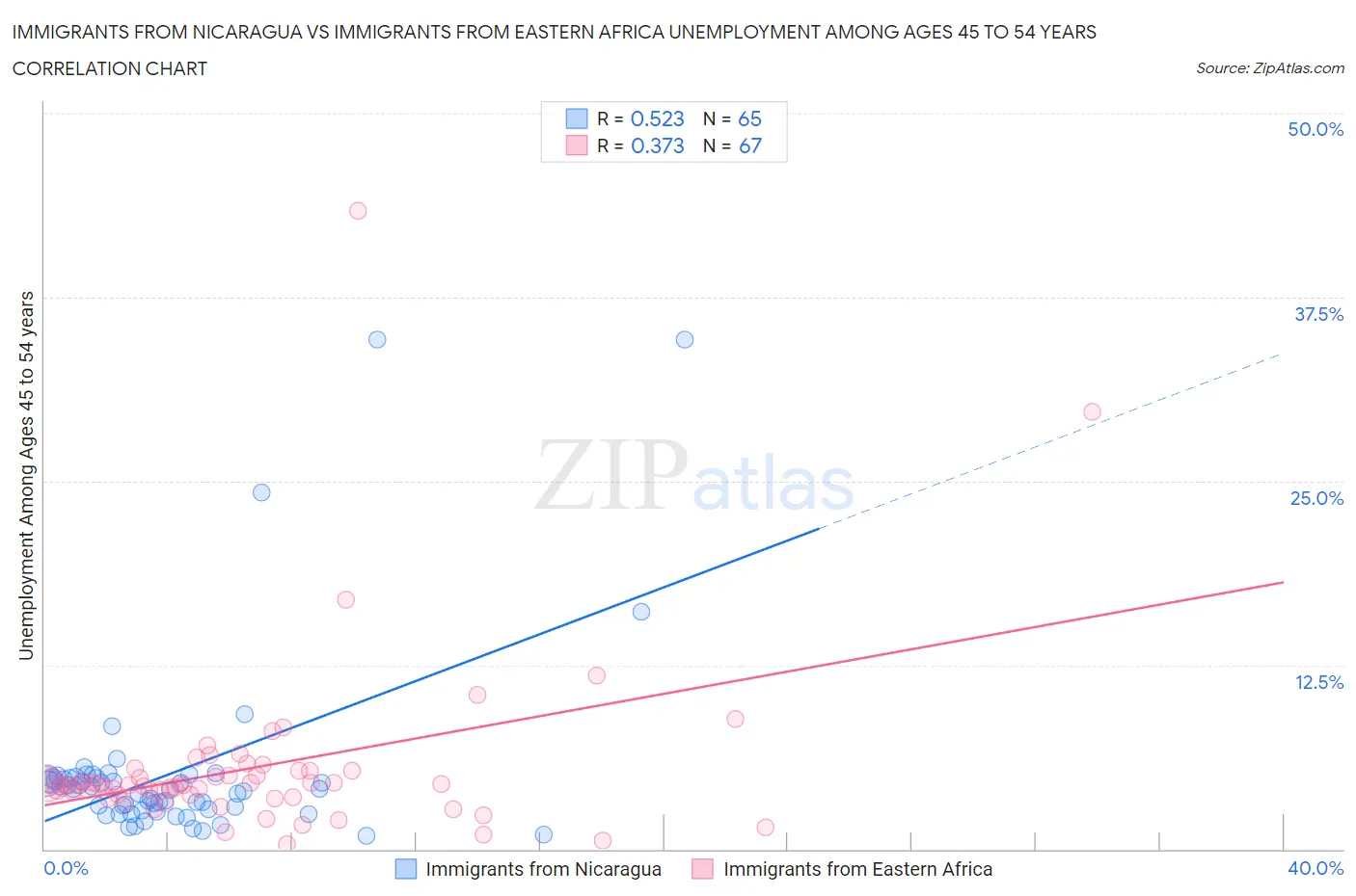 Immigrants from Nicaragua vs Immigrants from Eastern Africa Unemployment Among Ages 45 to 54 years