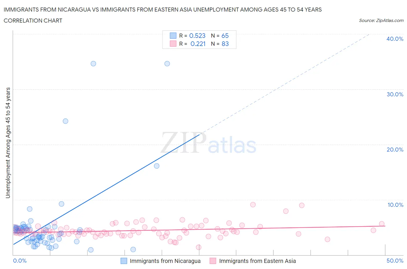 Immigrants from Nicaragua vs Immigrants from Eastern Asia Unemployment Among Ages 45 to 54 years