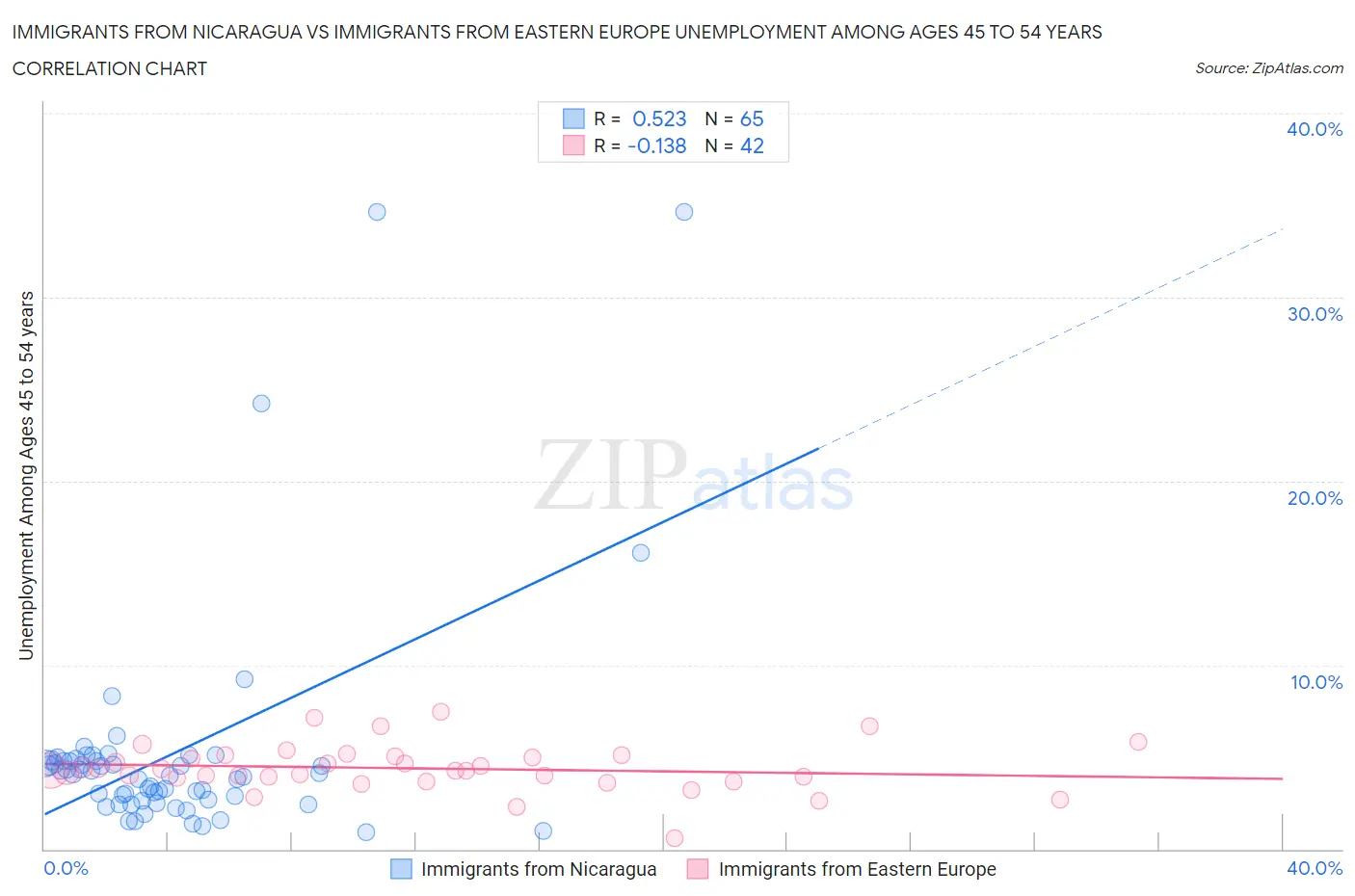 Immigrants from Nicaragua vs Immigrants from Eastern Europe Unemployment Among Ages 45 to 54 years