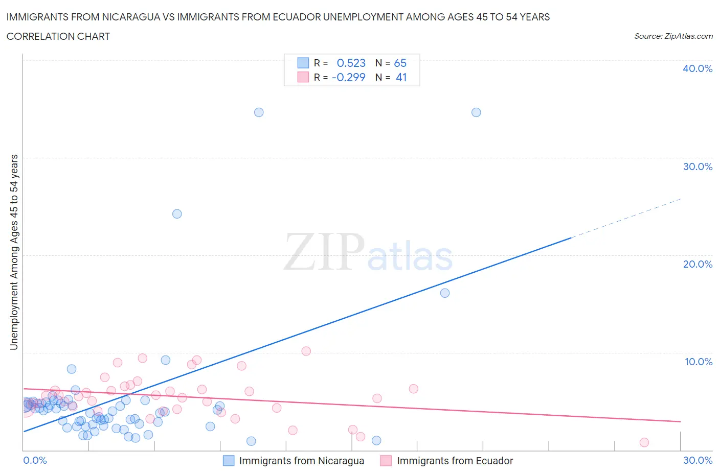 Immigrants from Nicaragua vs Immigrants from Ecuador Unemployment Among Ages 45 to 54 years
