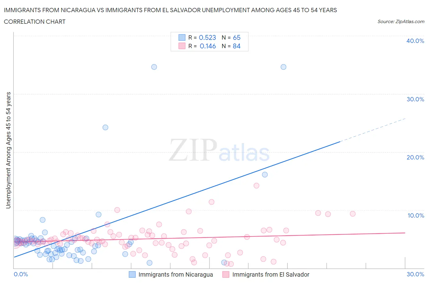 Immigrants from Nicaragua vs Immigrants from El Salvador Unemployment Among Ages 45 to 54 years