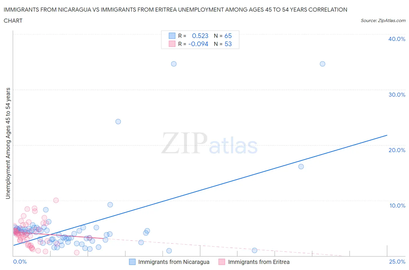 Immigrants from Nicaragua vs Immigrants from Eritrea Unemployment Among Ages 45 to 54 years