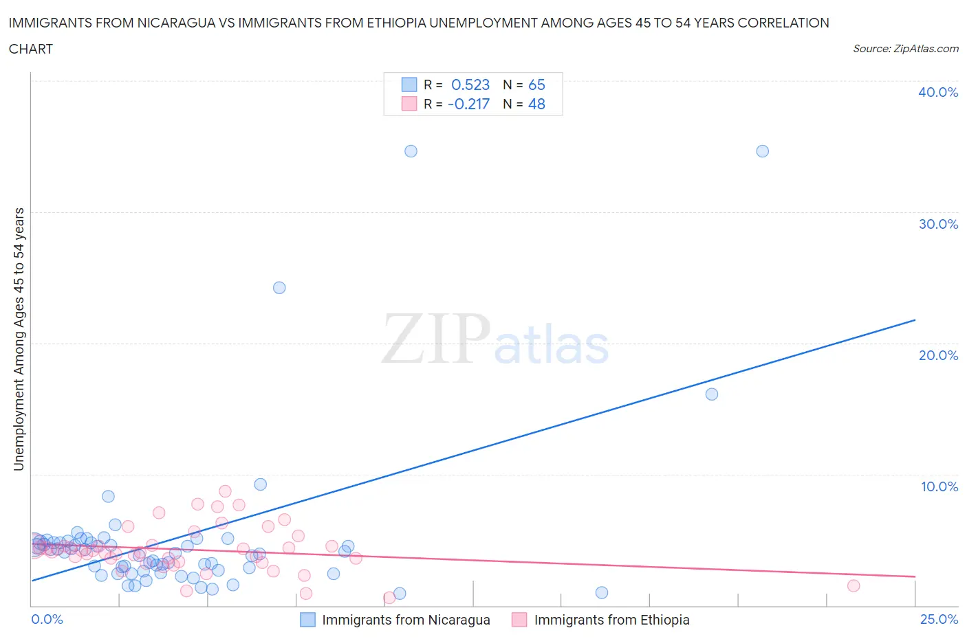 Immigrants from Nicaragua vs Immigrants from Ethiopia Unemployment Among Ages 45 to 54 years