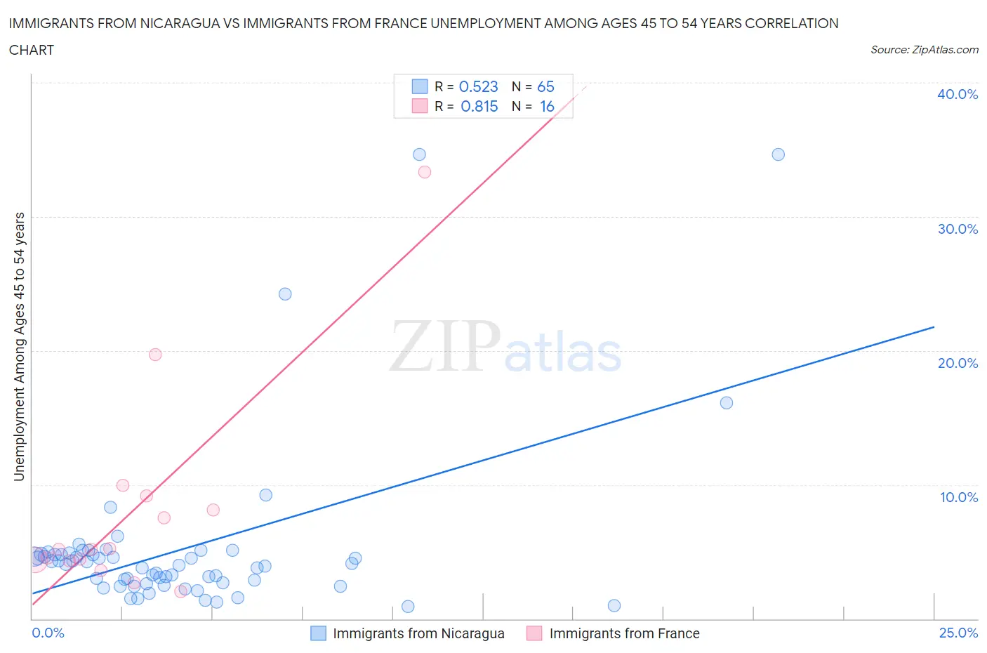 Immigrants from Nicaragua vs Immigrants from France Unemployment Among Ages 45 to 54 years
