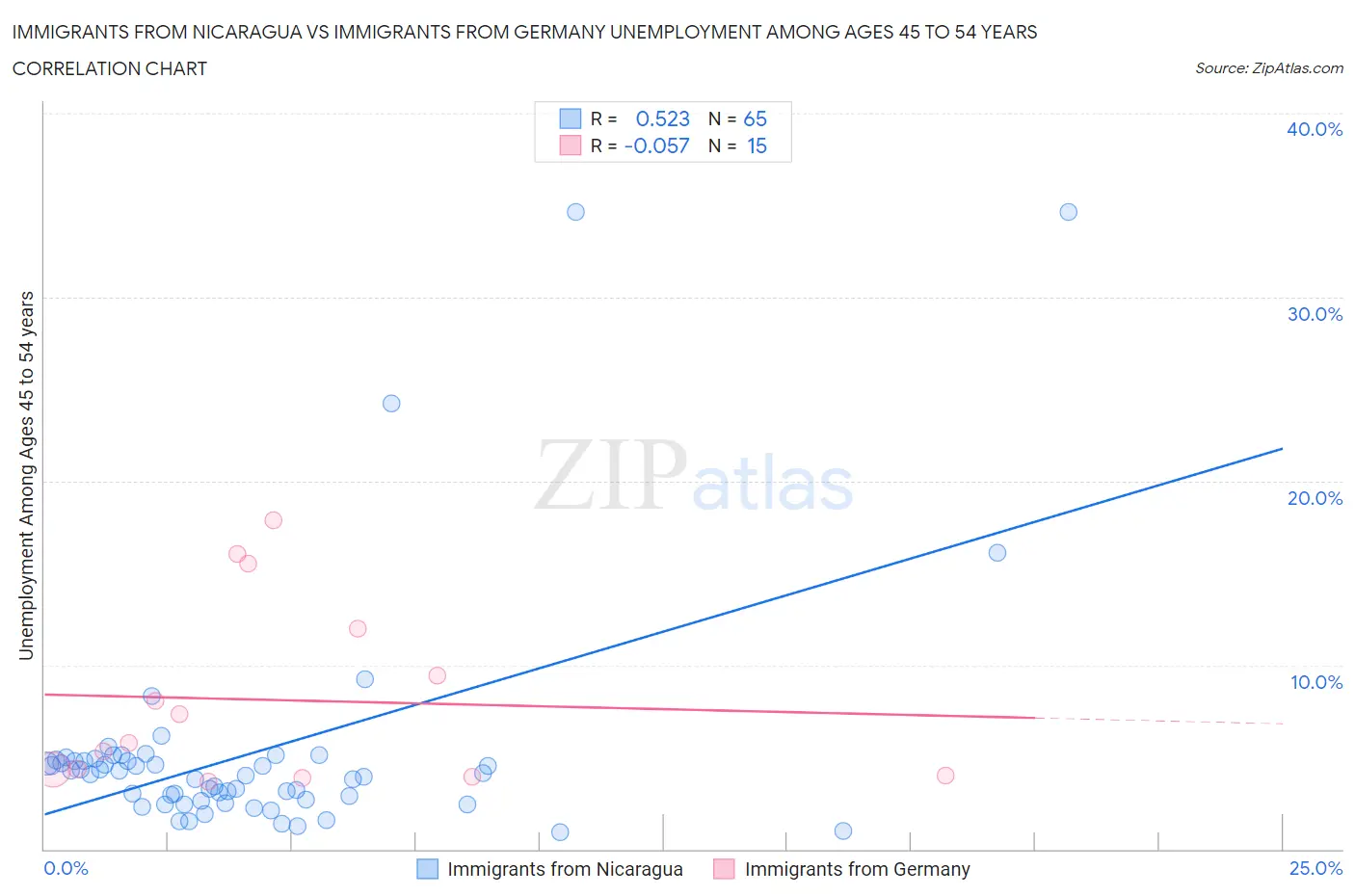 Immigrants from Nicaragua vs Immigrants from Germany Unemployment Among Ages 45 to 54 years