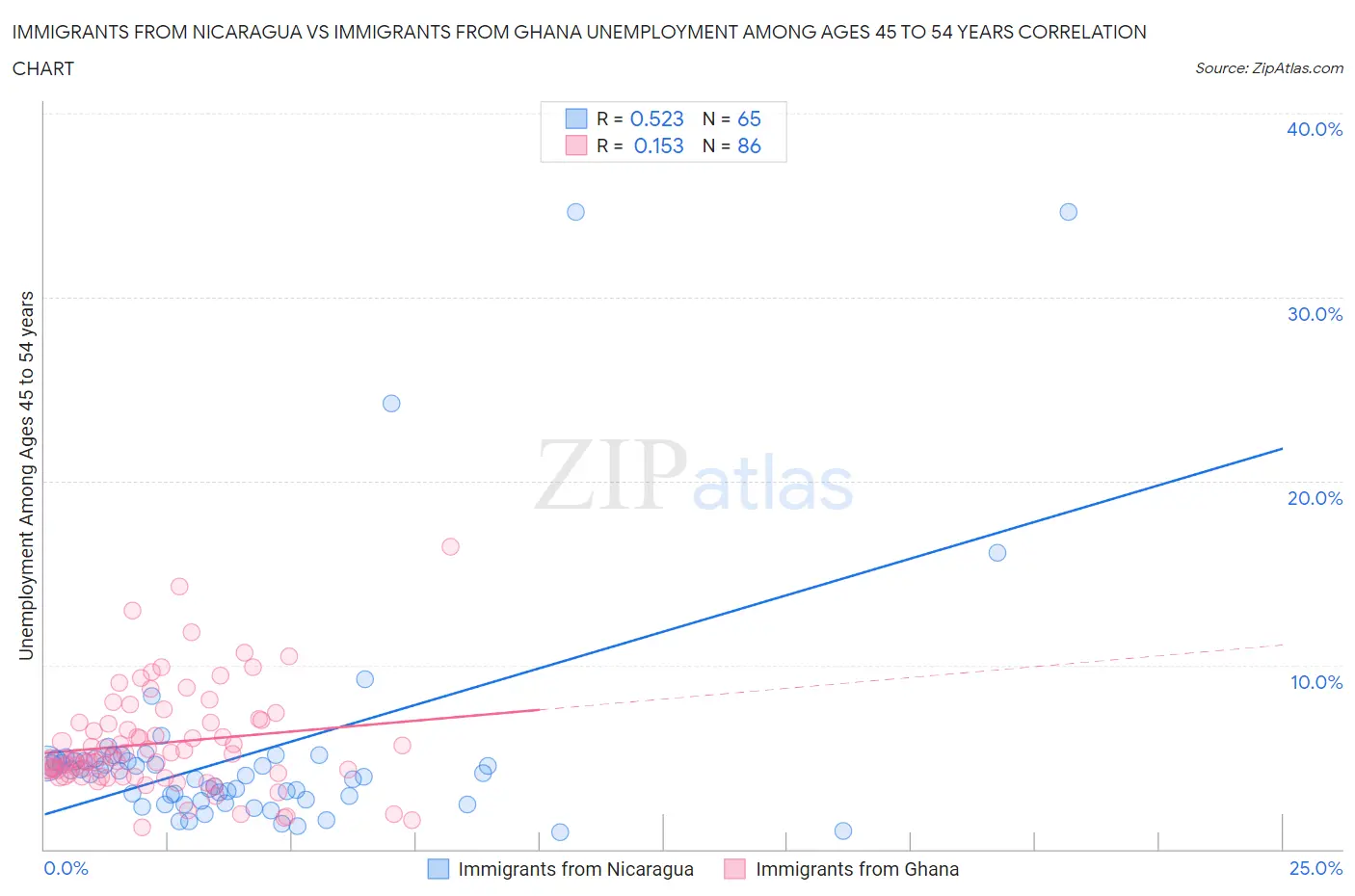 Immigrants from Nicaragua vs Immigrants from Ghana Unemployment Among Ages 45 to 54 years