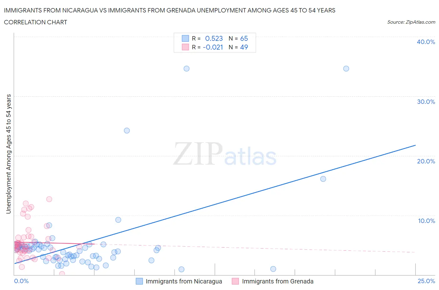 Immigrants from Nicaragua vs Immigrants from Grenada Unemployment Among Ages 45 to 54 years