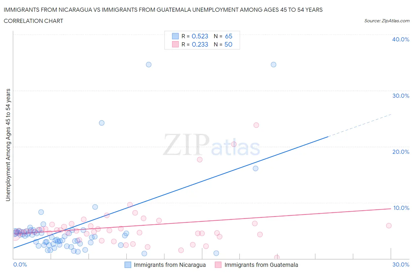 Immigrants from Nicaragua vs Immigrants from Guatemala Unemployment Among Ages 45 to 54 years