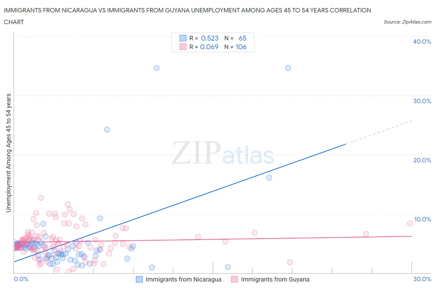 Immigrants from Nicaragua vs Immigrants from Guyana Unemployment Among Ages 45 to 54 years