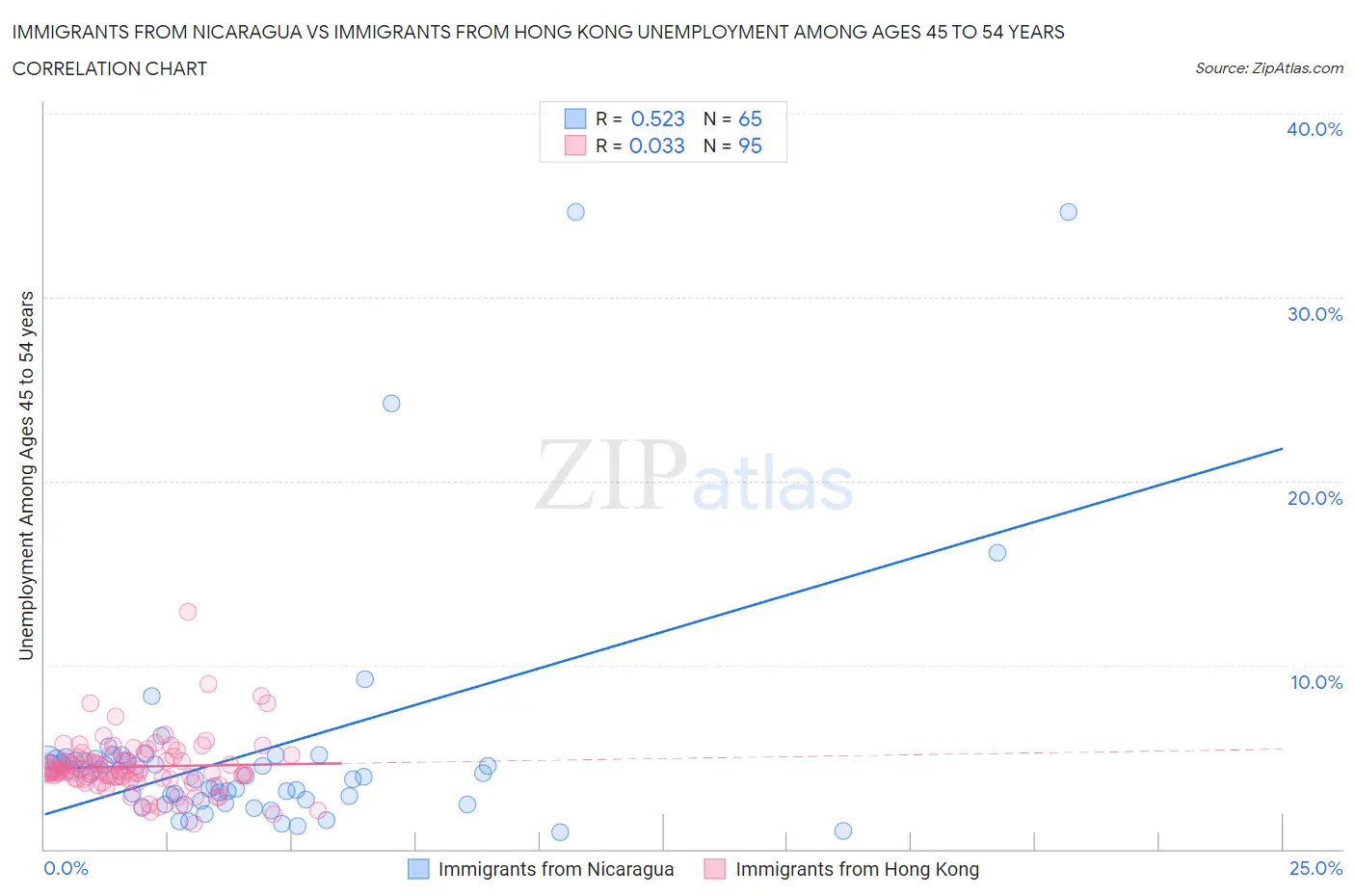 Immigrants from Nicaragua vs Immigrants from Hong Kong Unemployment Among Ages 45 to 54 years