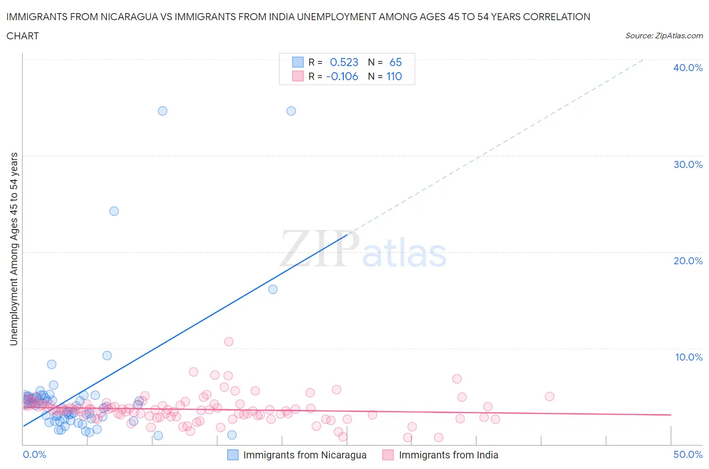 Immigrants from Nicaragua vs Immigrants from India Unemployment Among Ages 45 to 54 years