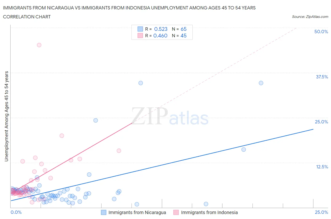 Immigrants from Nicaragua vs Immigrants from Indonesia Unemployment Among Ages 45 to 54 years