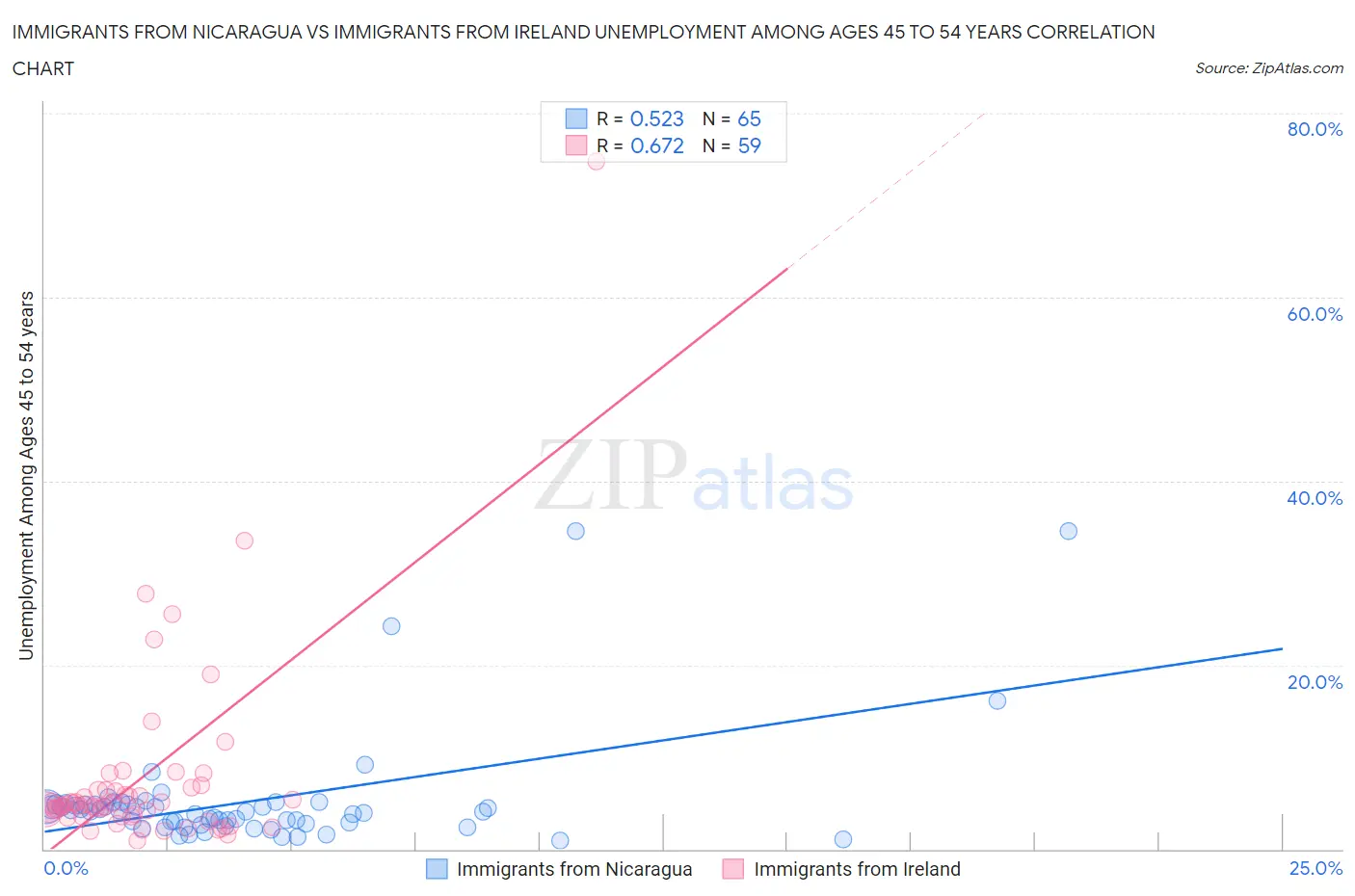 Immigrants from Nicaragua vs Immigrants from Ireland Unemployment Among Ages 45 to 54 years