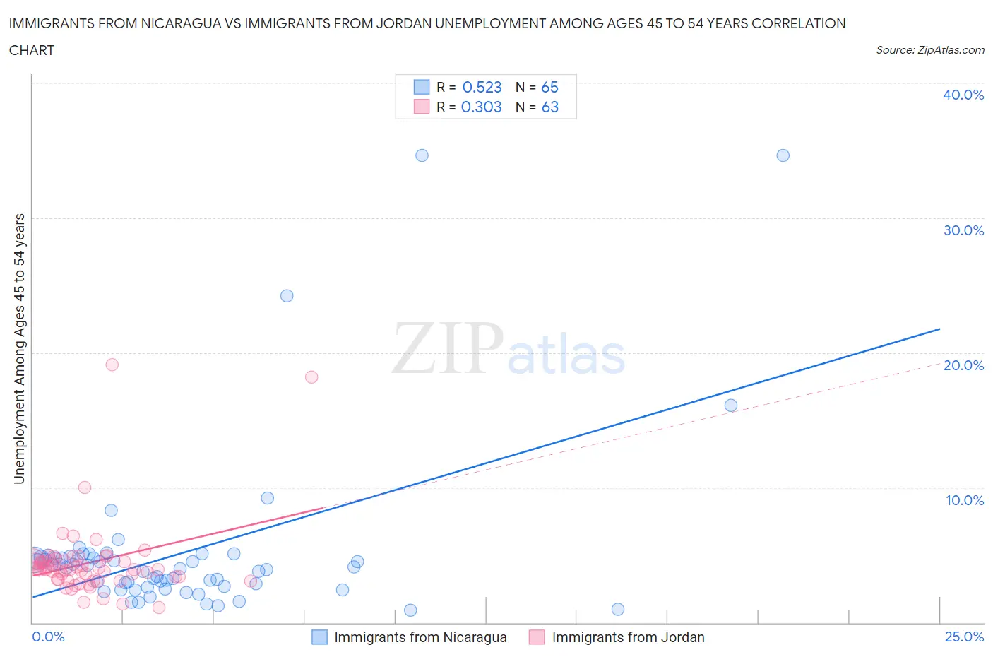 Immigrants from Nicaragua vs Immigrants from Jordan Unemployment Among Ages 45 to 54 years