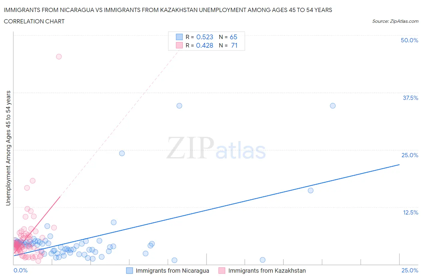 Immigrants from Nicaragua vs Immigrants from Kazakhstan Unemployment Among Ages 45 to 54 years