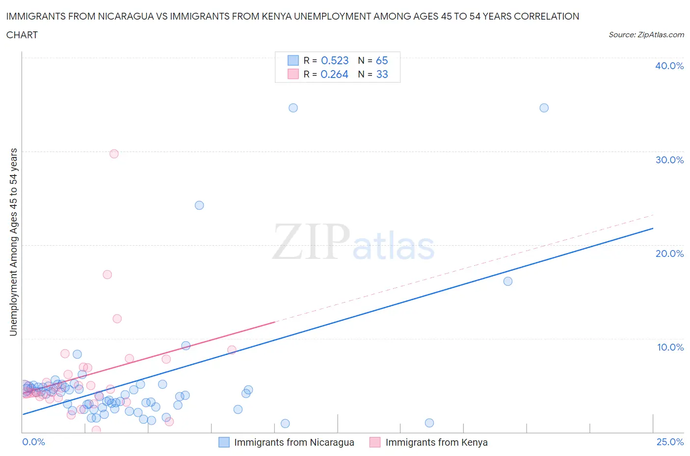 Immigrants from Nicaragua vs Immigrants from Kenya Unemployment Among Ages 45 to 54 years