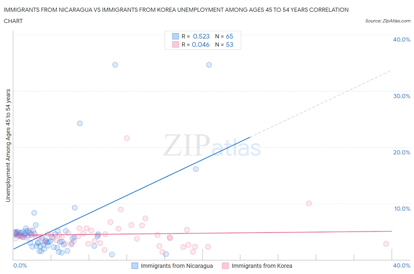 Immigrants from Nicaragua vs Immigrants from Korea Unemployment Among Ages 45 to 54 years