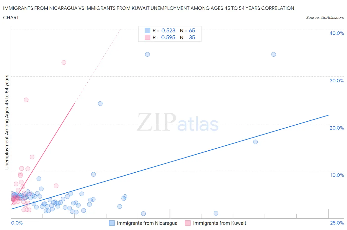 Immigrants from Nicaragua vs Immigrants from Kuwait Unemployment Among Ages 45 to 54 years