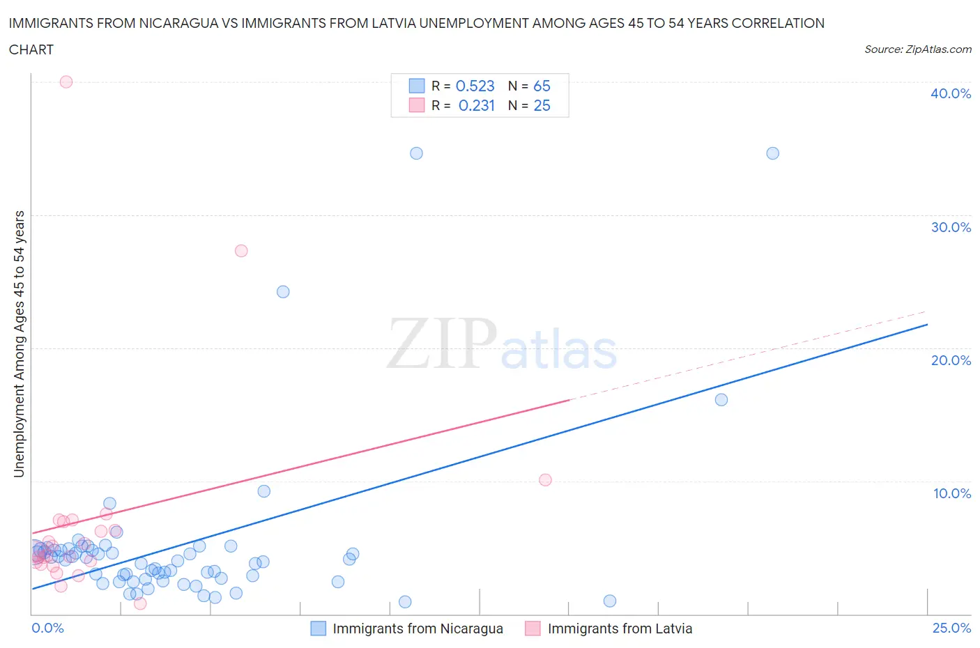 Immigrants from Nicaragua vs Immigrants from Latvia Unemployment Among Ages 45 to 54 years