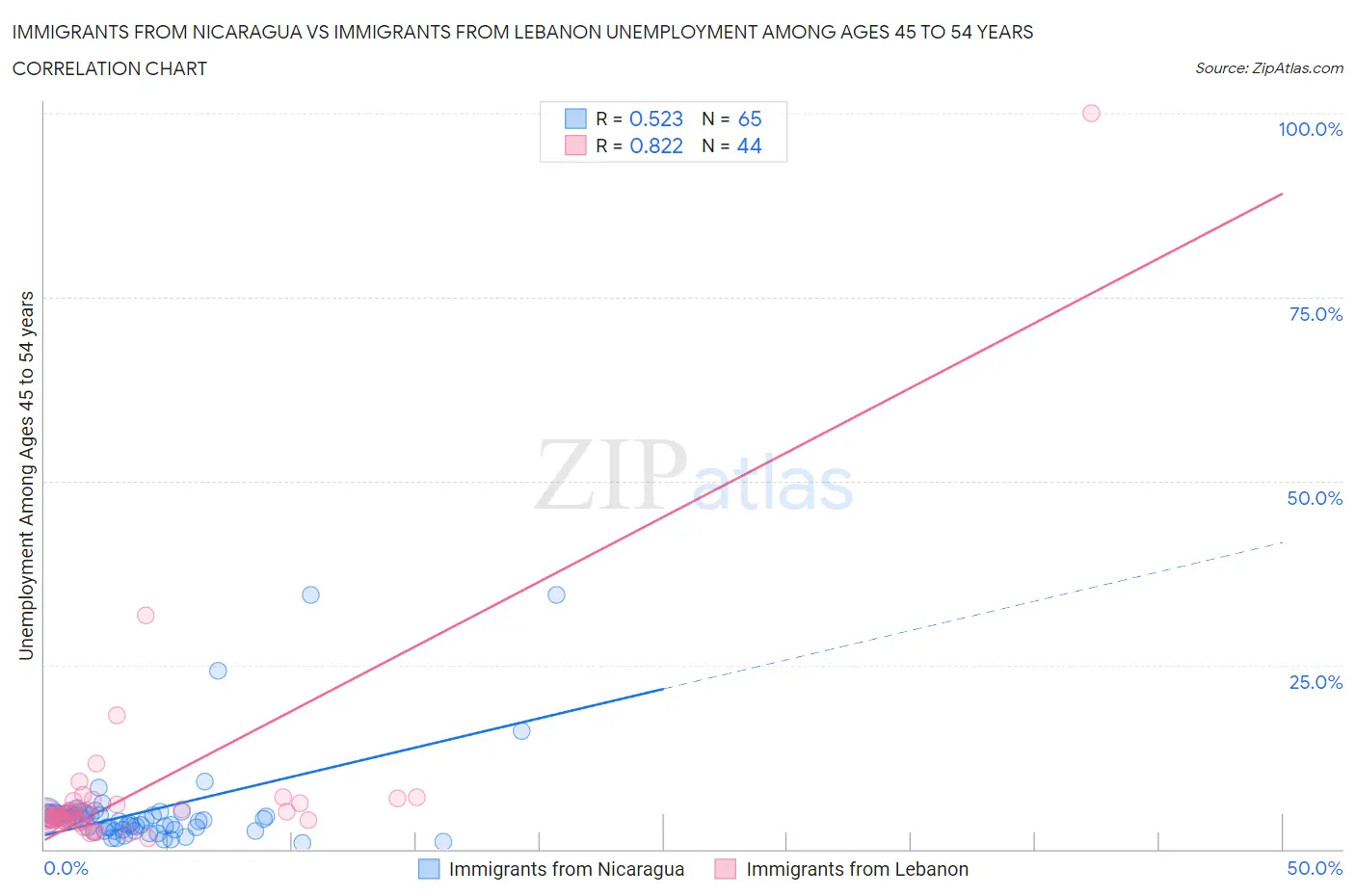 Immigrants from Nicaragua vs Immigrants from Lebanon Unemployment Among Ages 45 to 54 years