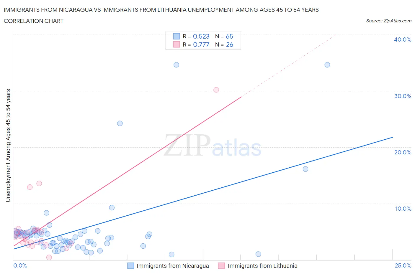 Immigrants from Nicaragua vs Immigrants from Lithuania Unemployment Among Ages 45 to 54 years