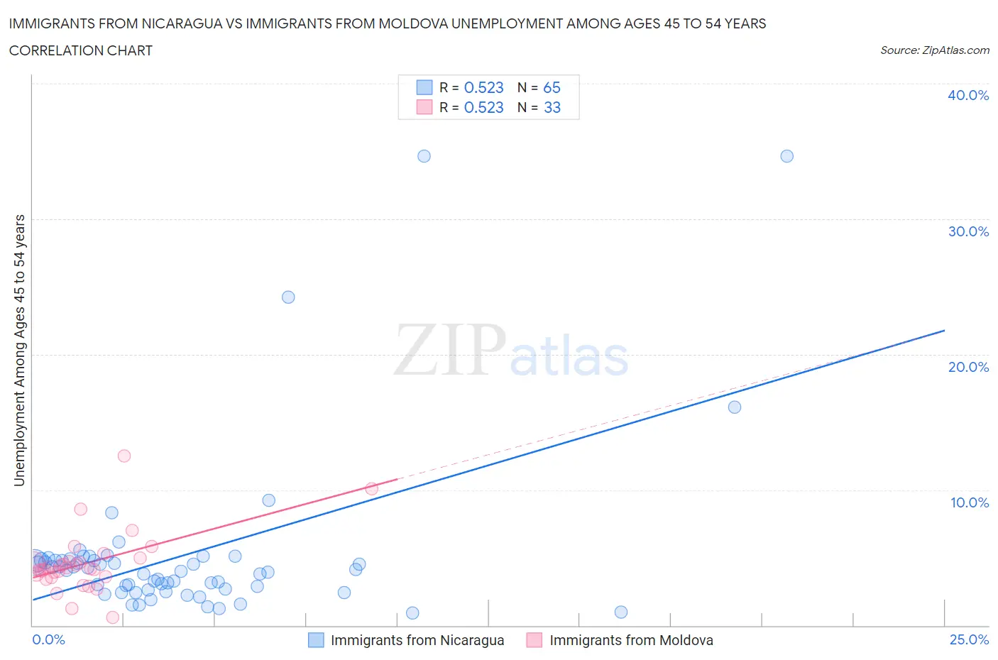 Immigrants from Nicaragua vs Immigrants from Moldova Unemployment Among Ages 45 to 54 years