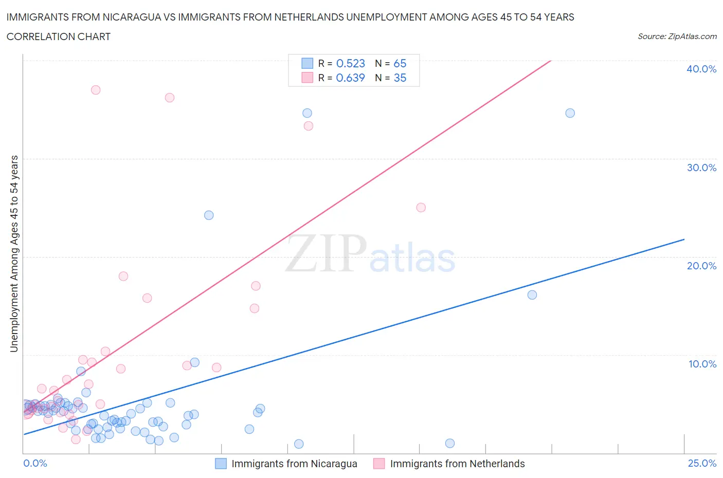 Immigrants from Nicaragua vs Immigrants from Netherlands Unemployment Among Ages 45 to 54 years