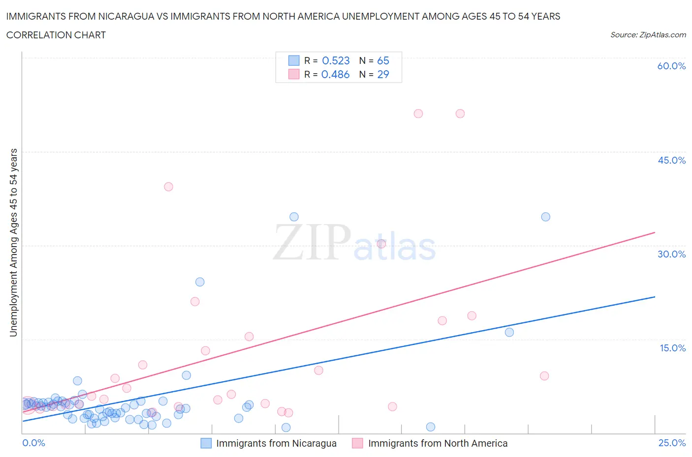 Immigrants from Nicaragua vs Immigrants from North America Unemployment Among Ages 45 to 54 years