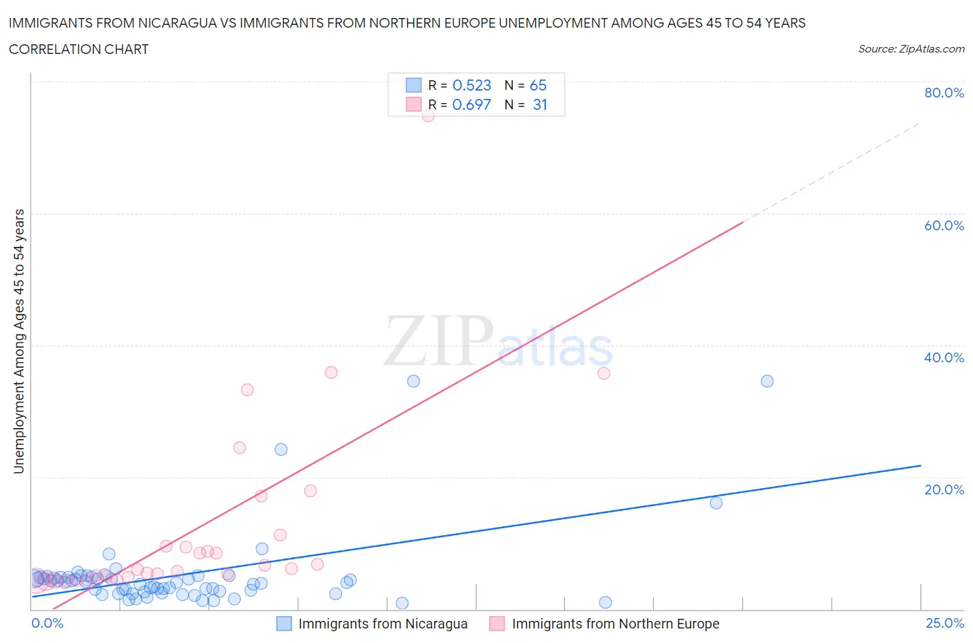 Immigrants from Nicaragua vs Immigrants from Northern Europe Unemployment Among Ages 45 to 54 years