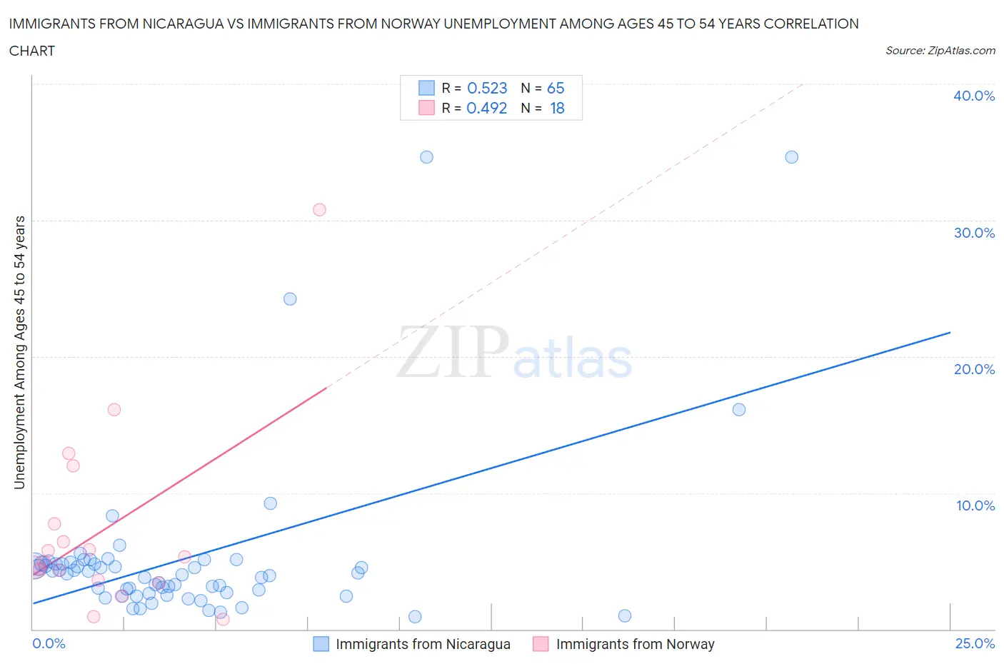 Immigrants from Nicaragua vs Immigrants from Norway Unemployment Among Ages 45 to 54 years