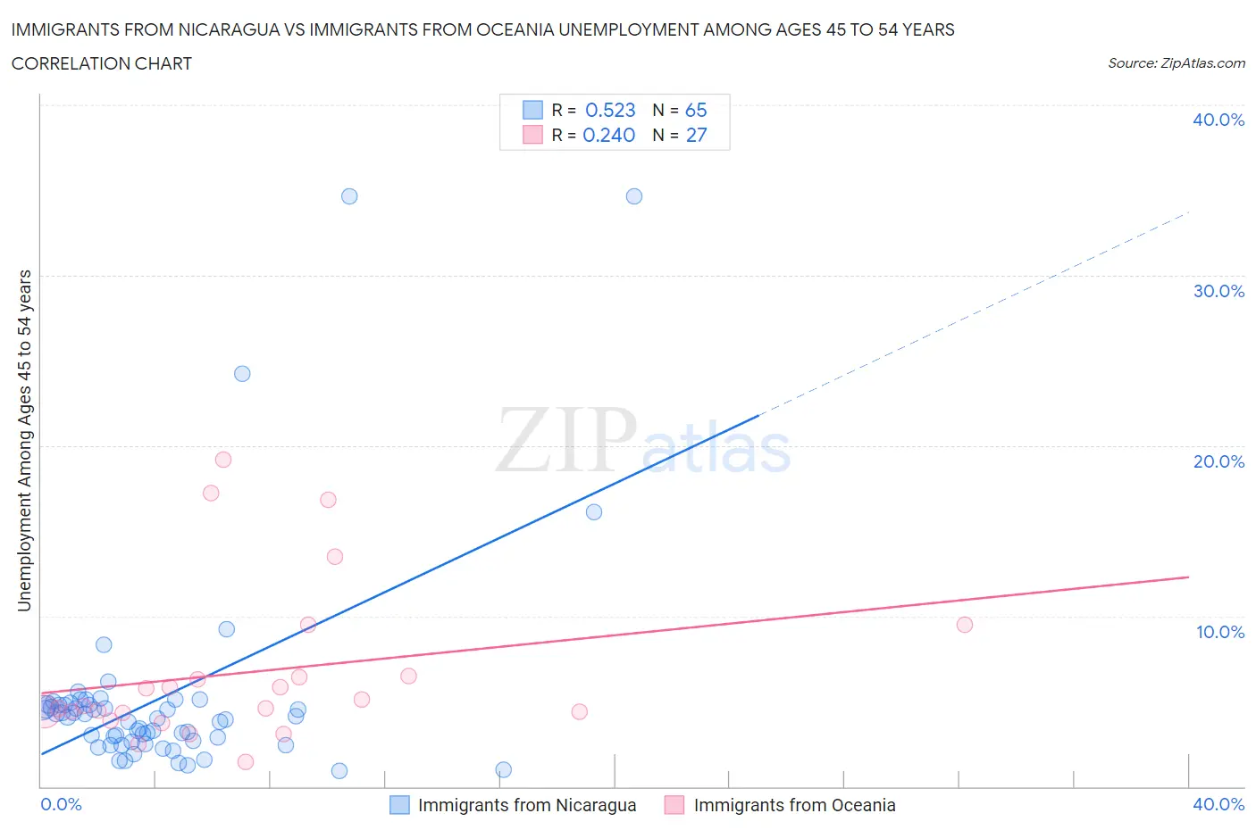 Immigrants from Nicaragua vs Immigrants from Oceania Unemployment Among Ages 45 to 54 years