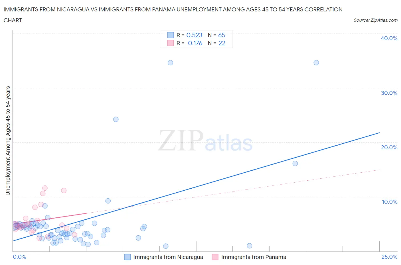 Immigrants from Nicaragua vs Immigrants from Panama Unemployment Among Ages 45 to 54 years