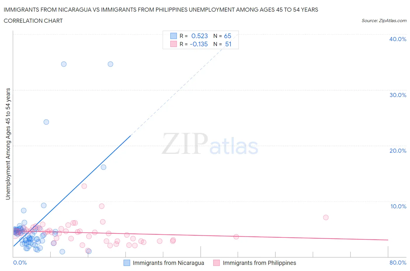 Immigrants from Nicaragua vs Immigrants from Philippines Unemployment Among Ages 45 to 54 years